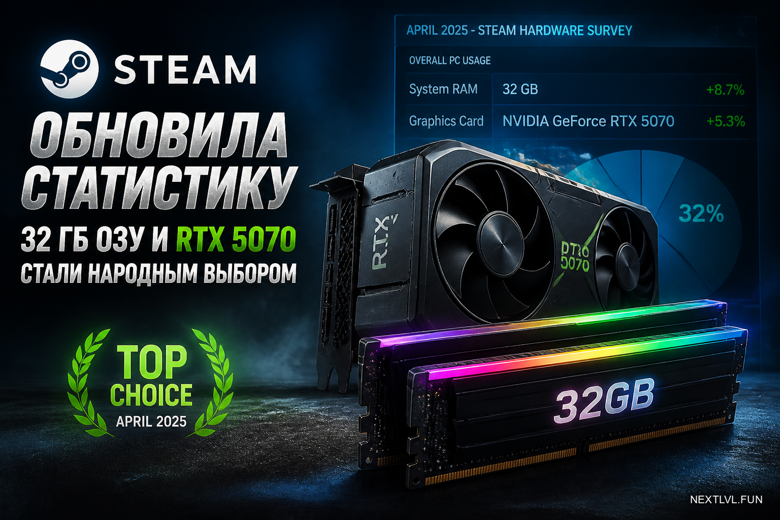 Valve обновила статистику Steam: 32 ГБ ОЗУ и RTX 5070 стали народным выбором