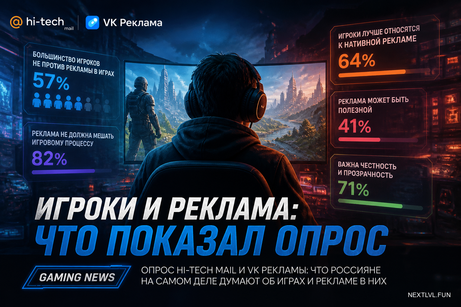 Опрос Hi-Tech Mail и VK Рекламы: что россияне на самом деле думают об играх и рекламе в них